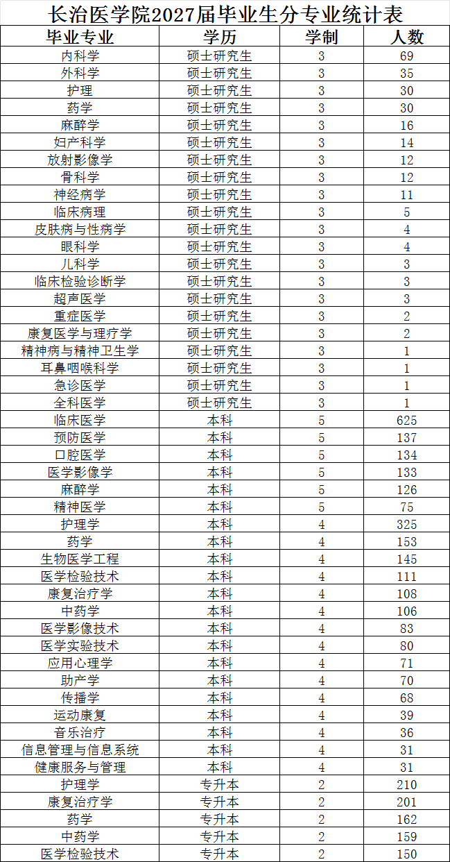 2027届毕业生分专业统计表.png